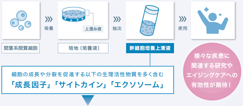細胞の成長や分裂を促進する以下の生理活性物質を含む「成長因子」「サイトカイン」「エクソソーム」